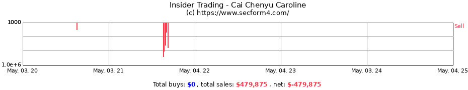 Insider Trading Transactions for Cai Chenyu Caroline