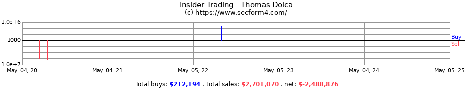 Insider Trading Transactions for Thomas Dolca