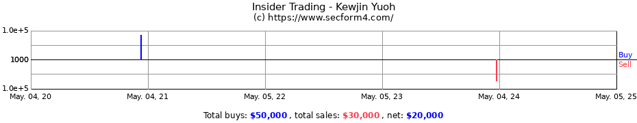 Insider Trading Transactions for Kewjin Yuoh
