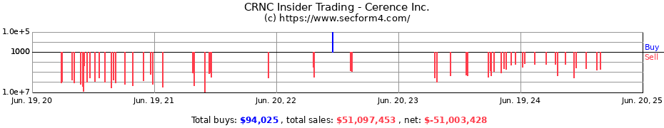 Insider Trading Transactions for Cerence Inc.