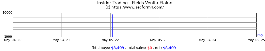 Insider Trading Transactions for Fields Venita Elaine