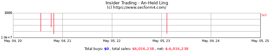 Insider Trading Transactions for An-Heid Ling