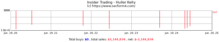 Insider Trading Transactions for Huller Kelly