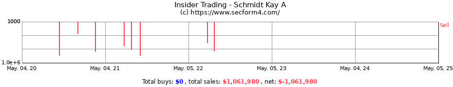 Insider Trading Transactions for Schmidt Kay A