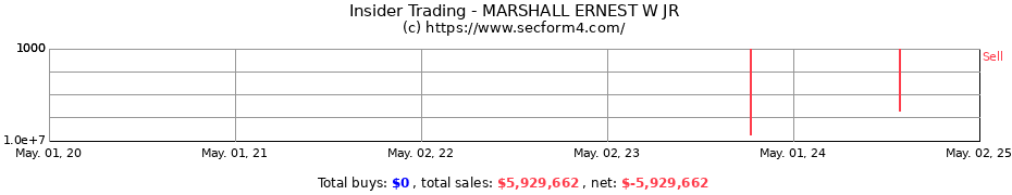 Insider Trading Transactions for MARSHALL ERNEST W JR