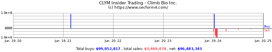 Insider Trading Transactions for Climb Bio Inc.