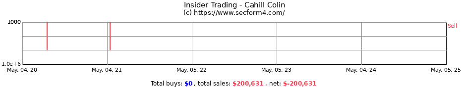 Insider Trading Transactions for Cahill Colin