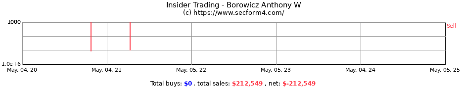 Insider Trading Transactions for Borowicz Anthony W