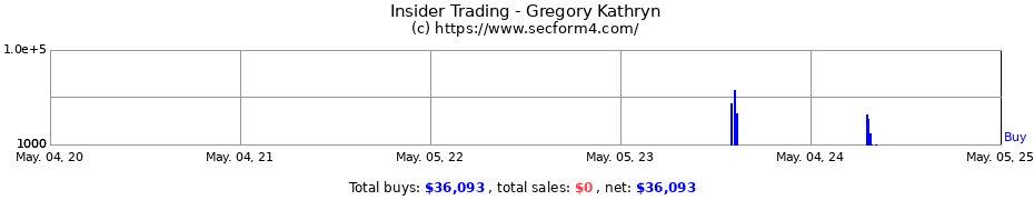 Insider Trading Transactions for Gregory Kathryn