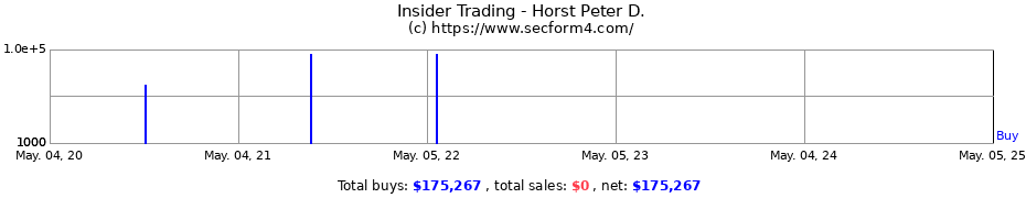 Insider Trading Transactions for Horst Peter D.