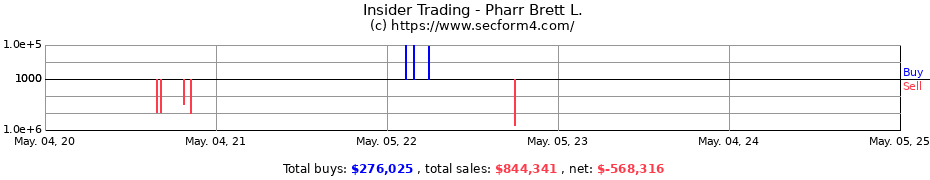 Insider Trading Transactions for Pharr Brett L.