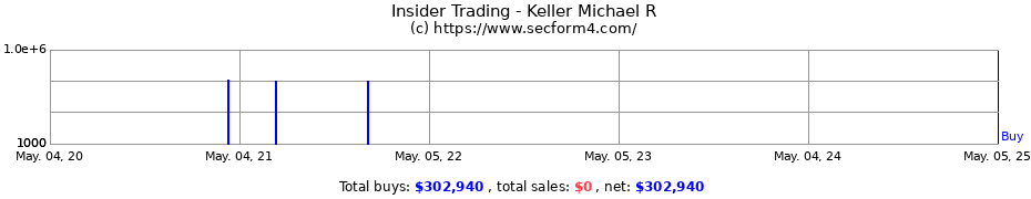 Insider Trading Transactions for Keller Michael R