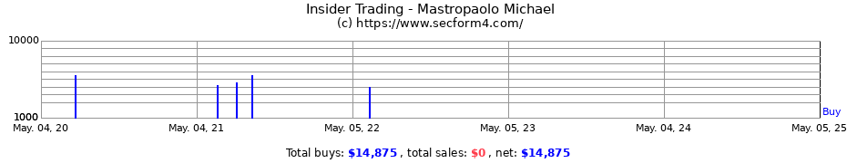 Insider Trading Transactions for Mastropaolo Michael