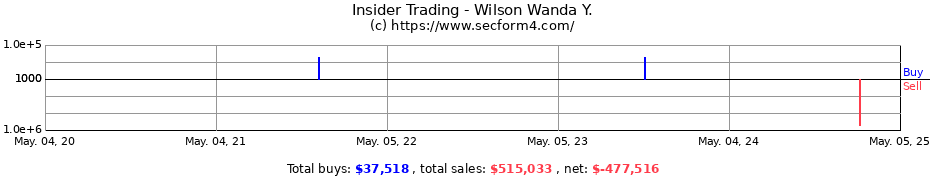 Insider Trading Transactions for Wilson Wanda Y.