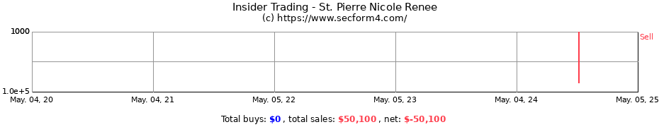 Insider Trading Transactions for St. Pierre Nicole Renee
