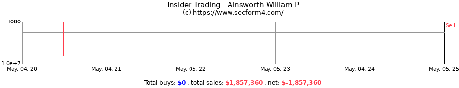 Insider Trading Transactions for Ainsworth William P
