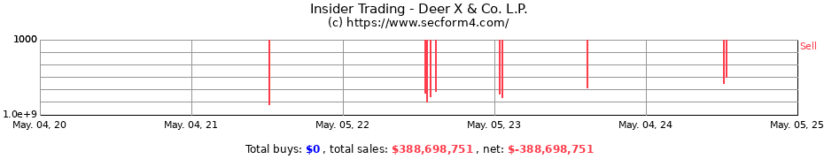 Insider Trading Transactions for Deer X & Co. L.P.