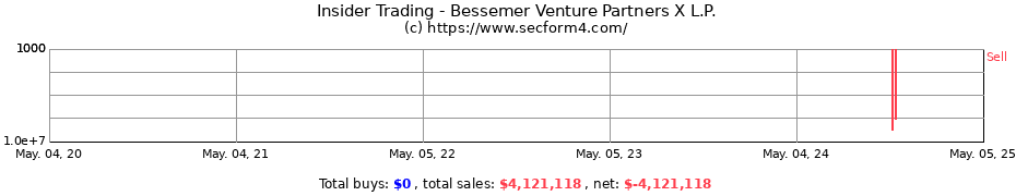 Insider Trading Transactions for Bessemer Venture Partners X L.P.