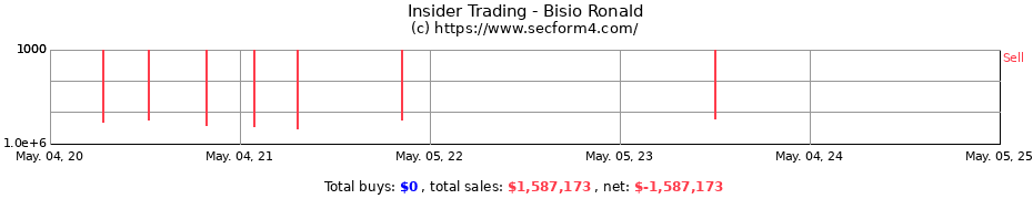 Insider Trading Transactions for Bisio Ronald