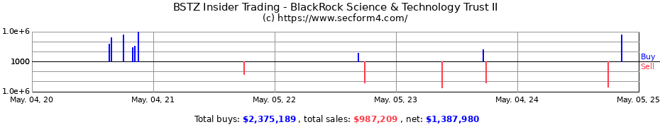 Insider Trading Transactions for BlackRock Science & Technology Term Trust