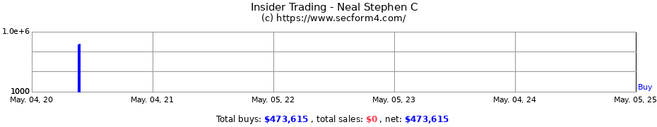 Insider Trading Transactions for Neal Stephen C