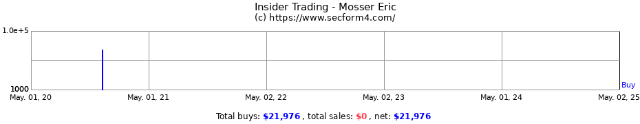 Insider Trading Transactions for Mosser Eric