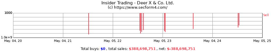 Insider Trading Transactions for Deer X & Co. Ltd.