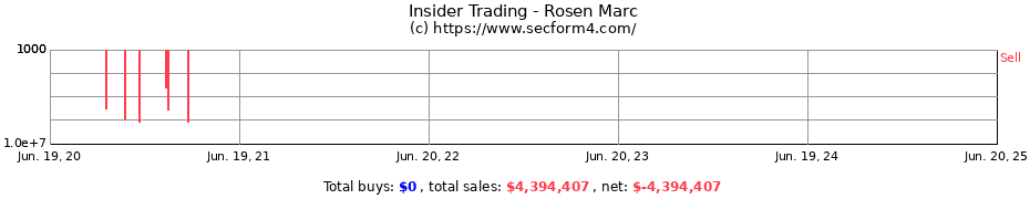 Insider Trading Transactions for Rosen Marc
