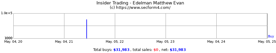Insider Trading Transactions for Edelman Matthew Evan