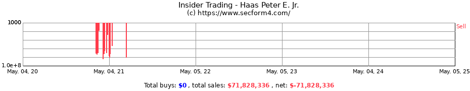 Insider Trading Transactions for Haas Peter E. Jr.