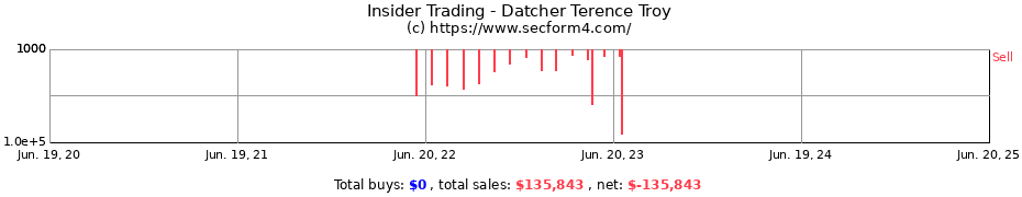 Insider Trading Transactions for Datcher Terence Troy