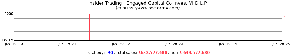 Insider Trading Transactions for Engaged Capital Co-Invest VI-D L.P.