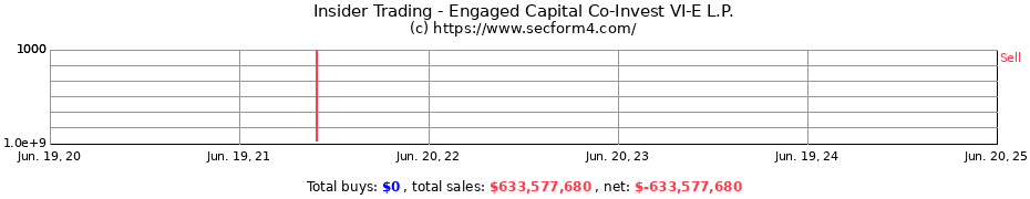 Insider Trading Transactions for Engaged Capital Co-Invest VI-E L.P.