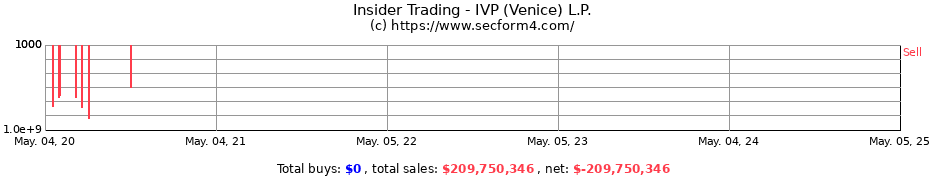 Insider Trading Transactions for IVP (Venice) L.P.