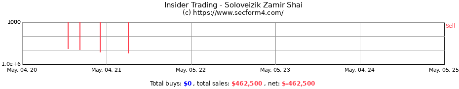Insider Trading Transactions for Soloveizik Zamir Shai