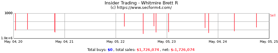 Insider Trading Transactions for Whitmire Brett R
