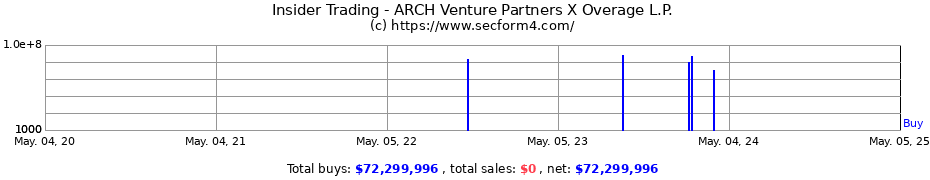 Insider Trading Transactions for ARCH Venture Partners X Overage L.P.