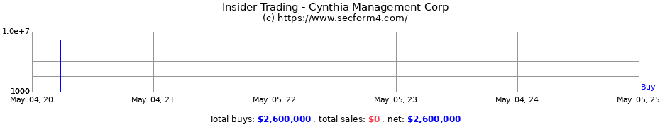 Insider Trading Transactions for Cynthia Management Corp