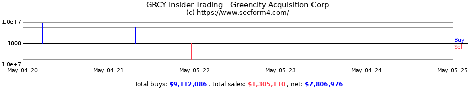 Insider Trading Transactions for Greencity Acquisition Corp