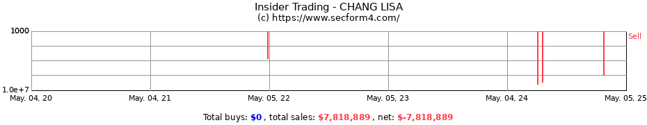 Insider Trading Transactions for CHANG LISA