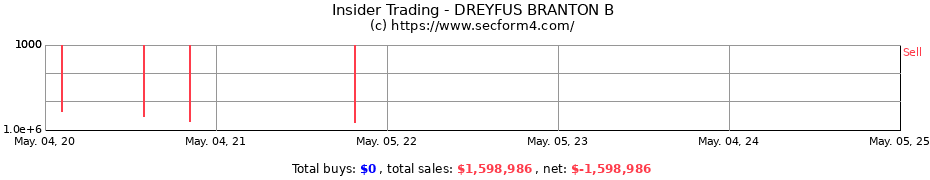 Insider Trading Transactions for DREYFUS BRANTON B