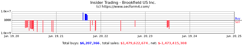 Insider Trading Transactions for Brookfield US Inc.