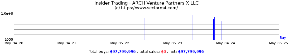Insider Trading Transactions for ARCH Venture Partners X LLC