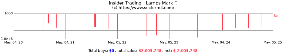 Insider Trading Transactions for Lamps Mark F.