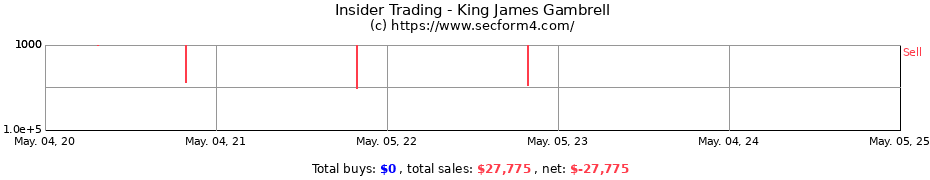 Insider Trading Transactions for King James Gambrell