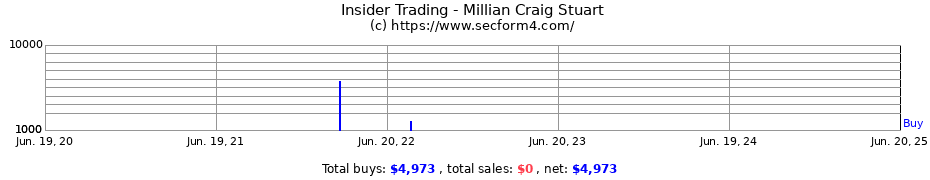 Insider Trading Transactions for Millian Craig Stuart