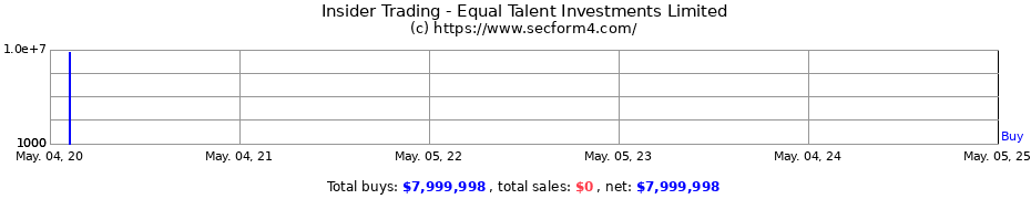 Insider Trading Transactions for Equal Talent Investments Limited