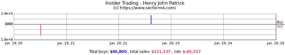 Insider Trading Transactions for Henry John Patrick