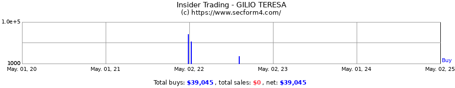 Insider Trading Transactions for GILIO TERESA