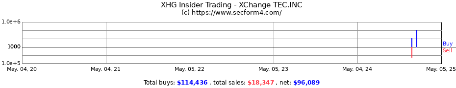 Insider Trading Transactions for XChange TEC.INC